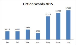 graph of words done this year